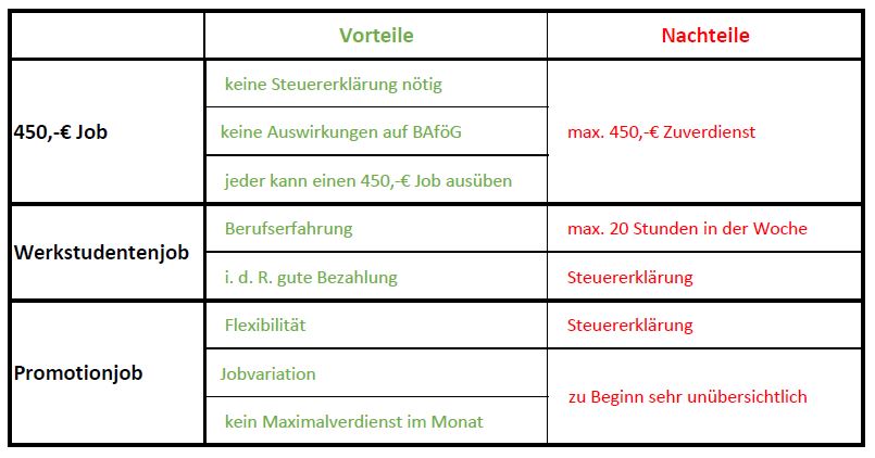 Die Vor- und Nachteile der Nebenjobs